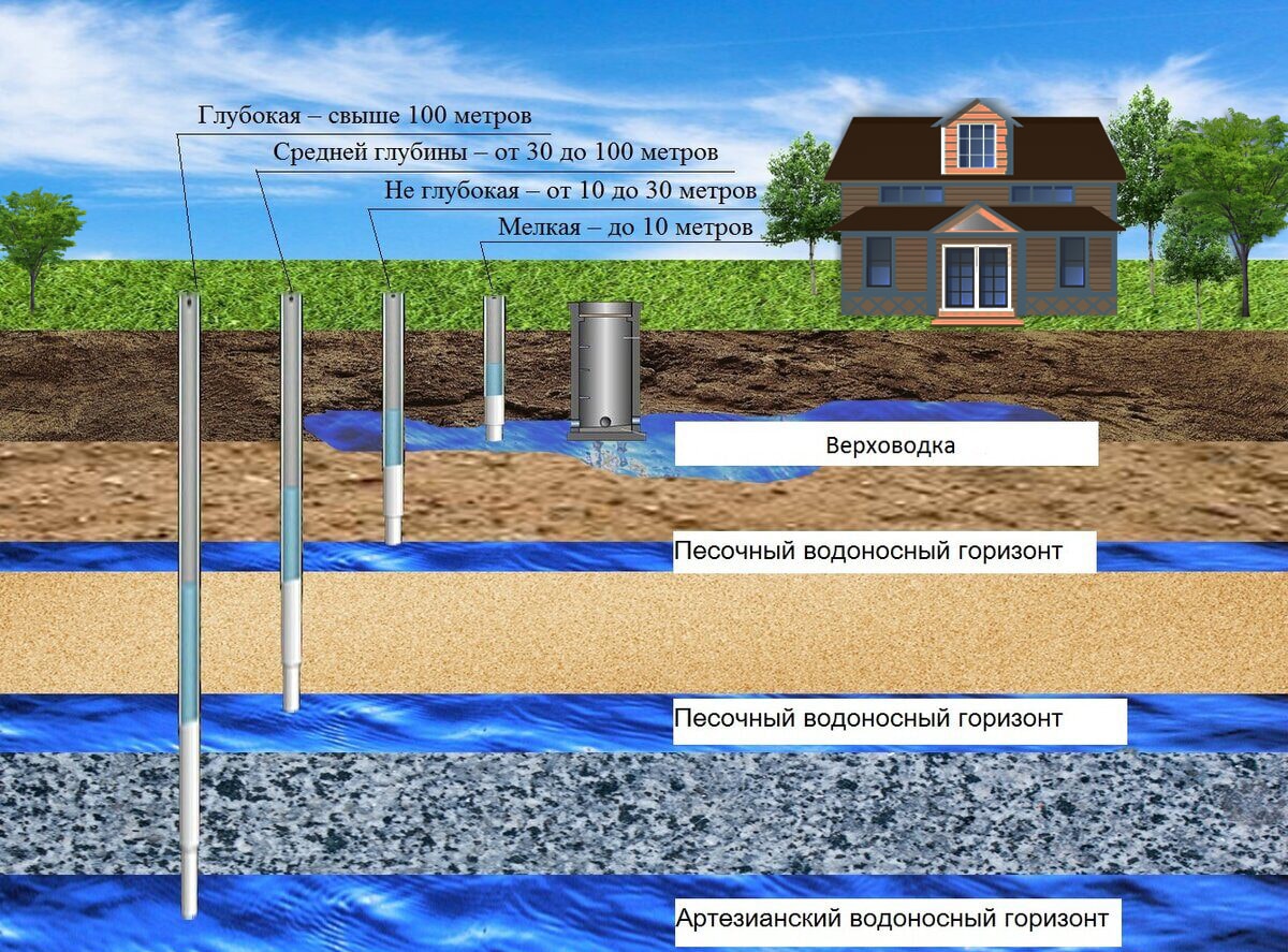 Артезианская скважина под ключ в Челябинске и области ➤ПрофБурение